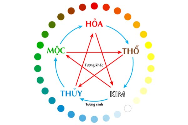 Bảng ngũ hành tương sinh tương khắc